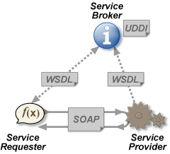 servicii web