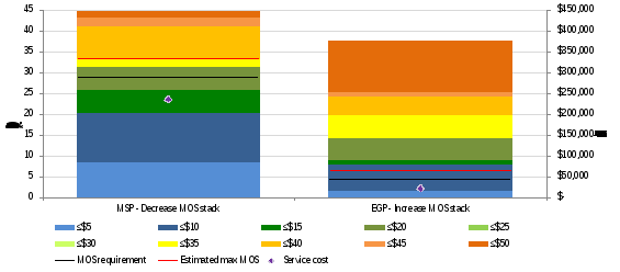 figure 10 illustrates the relevant july mos stacks and mos allocation requirements in the sydney sttm hub for the 1 july gas day.