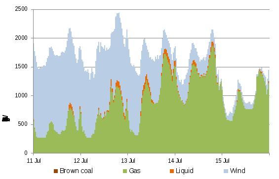 figure 23 shows the energy output (gwh) of gas-fired generators in south australia by fuel type for 13 july and surrounding days.