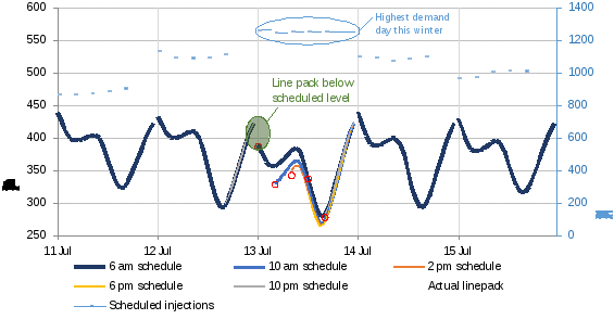 figure 19 shows the scheduled (active/usable) line pack quantities and actual line pack levels in the victorian market on 13 july and surrounding gas days. forecast hourly line pack is displayed for each of the five scheduling horizons on 13 july, alongside actual linepack levels at the beginning of the five schedules. the figure also shows the scheduled supply to the market, measured against the secondary vertical axis.