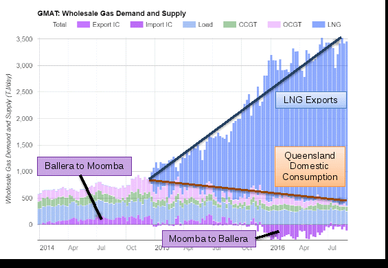 figure 2 shows the change in gas consumption patterns in queensland from 2014. the figure displays interstate gas flows, gas consumption (including commercial/industrial and gas-fired generation usage) and the significant increase in gas exports.