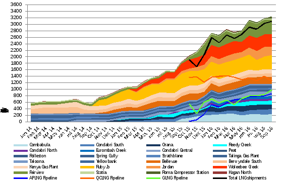 figure 8 shows average daily gas production quantities (tj/day) from bulletin board production facilities in the roma region, and lng pipeline flows on the three lng export pipelines delivering gas to curtis island (including the cumulative lng pipeline shipments 