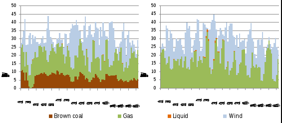 figure 9 shows the energy output (gwh) of gas-fired generators in south australia by fuel type for winter 2015 (left) and 2016 (right).