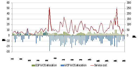 figure 29 illustrates the sydney mos requirements and associated daily service cost over winter 2016.