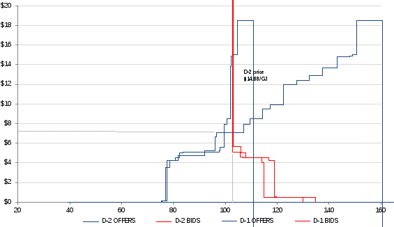 figure 25 illustrates the provisional (d-2) and ex ante (d-1) schedules for the 26 july 2016 gas day in brisbane. prices ($/gj) are shown on the vertical axis and quantities (tj) are shown on the horizontal axis.