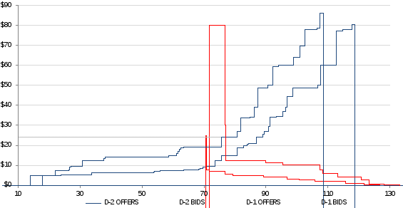 figure 12 illustrates the provisional (d-2) and ex ante (d-1) schedules for the 2 july 2016 gas day in adelaide. prices ($/gj) are shown on the vertical axis and quantities (tj) are shown on the horizontal axis.