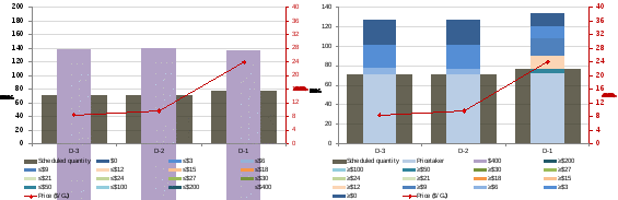 figure11 shows the daily hub offers and bids within certain price bands for the 2 july gas day in adelaide. offers to sell gas are displayed on the left while bids to buy gas (including uncontrollable pricetaker demand) are displayed on the right.