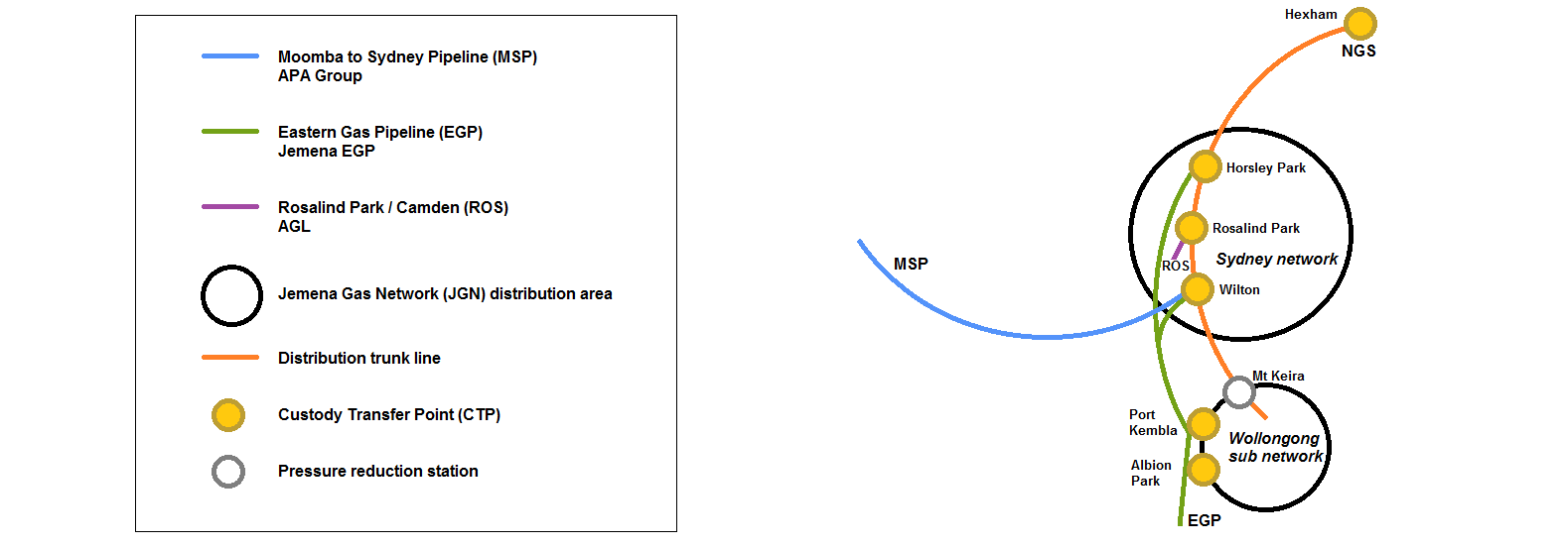 figure 28 illustrates the connection points of the sydney hub.