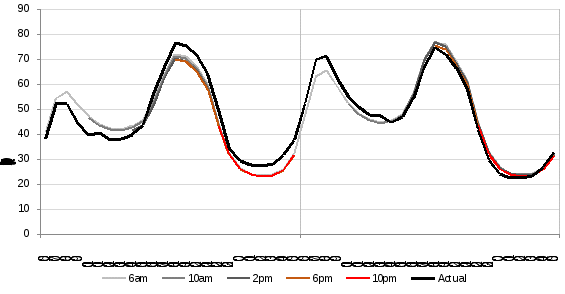 figure 18 shows forecast and actual demand in the victorian gas market across each hour of gas days 12 and 13 july 2016. forecast demand from the beginning of each of the 5 scheduling horizons across each gas day are displayed.