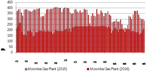 figure 5 shows daily gas quantities supplied by the moomba production facility over winter for 2015 (faded red bars) and 2016 