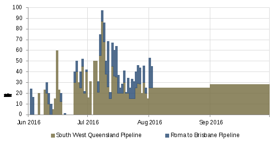 figure 7 shows gas trades settled through the wallumbilla gas supply hub (gsh). the figure includes trades which occurred up to the end of july 2016 (trade date) and shows the relevant delivery period (gas date) of the gsh transactions. the figure includes both off market and on exchange traded gas.