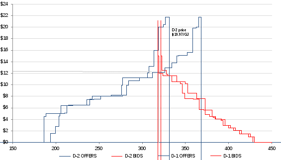 figure 14 illustrates the provisional (d-2) and ex ante (d-1) schedules for the 4 july 2016 gas day in sydney. prices ($/gj) are shown on the vertical axis and quantities (tj) are shown on the horizontal axis.