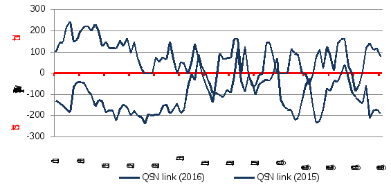 figure 6 shows the change in flow direction of gas shipped through the qsn link (south west queensland pipeline) connecting moomba (in south australia) to ballera (in queensland).