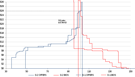 figure 21 illustrates the provisional (d-2) and ex ante (d-1) schedules for the 13 july 2016 gas day in adelaide. prices ($/gj) are shown on the vertical axis and quantities (tj) are shown on the horizontal axis.