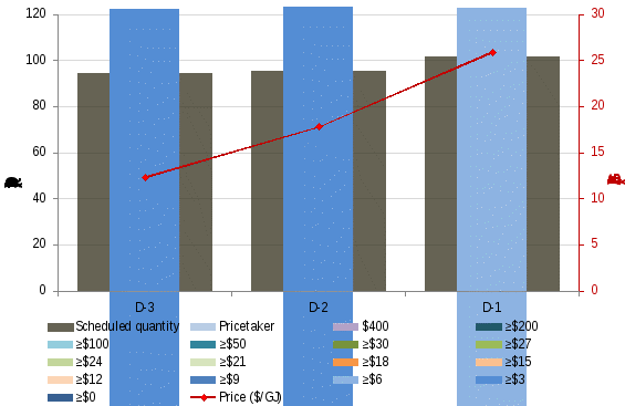 figure 22 shows the daily hub pricetaker (uncontrollable) demand forecasts and bids (to purchase gas) within certain price bands for the 13 july gas day in adelaide. the line indicates the provisional and ex ante schedule prices based on the quantity of gas scheduled.