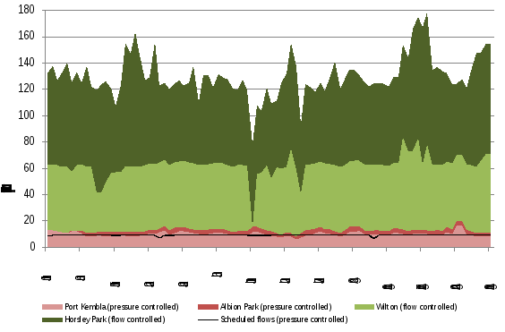 figure 30 shows the actual metered deliveries into the sydney sttm hub at each of the relevant cusody transfer points (ctp) along the eastern gas pipeline (egp) over winter 2016. the figure illustrates the difference between the scheduled and actual gas flows at the pressure controlled ctps which resulted in increase mos allocations on the egp over the period.