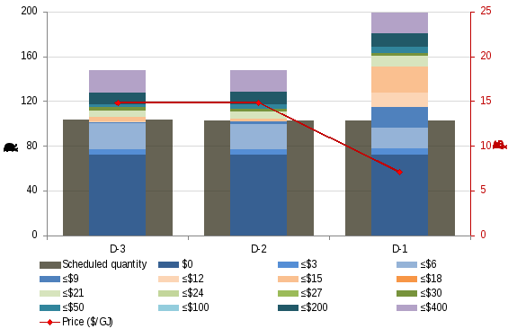 figure 26 shows the daily hub offers (to sell gas) within certain price bands for the 26 july gas day in brisbane. the line indicates the provisional and ex ante schedule prices based on the quantity of gas scheduled.