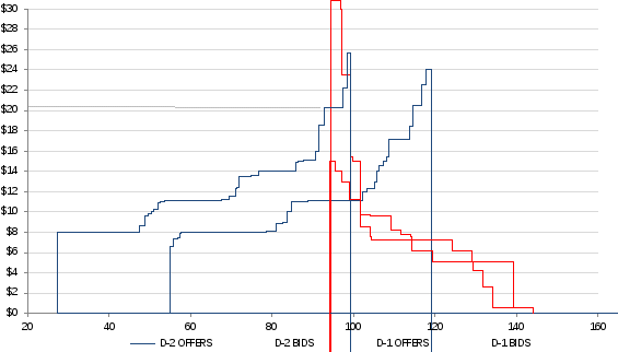 figure 24 illustrates the provisional (d-2) and ex ante (d-1) schedules for the 15 july 2016 gas day in adelaide. prices ($/gj) are shown on the vertical axis and quantities (tj) are shown on the horizontal axis.