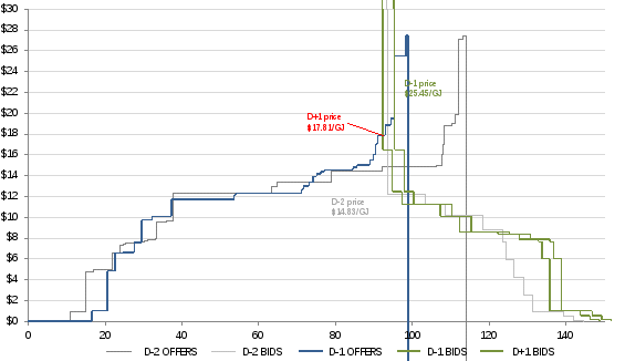 figure 15 illustrates the two day ahead (d-2) provisional schedule, the ex ante (d-1) schedule and the ex post (d+1) schedule for the 6 july 2016 gas day in adelaide. prices ($/gj) are shown on the vertical axis and quantities (tj) are shown on the horizontal axis.