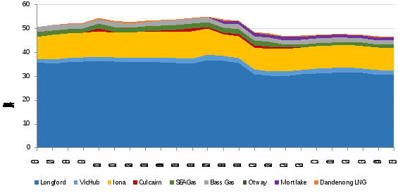 figure 20 shows the metered injections sorted by facility for each hour of the 13 july gas day in victoria.