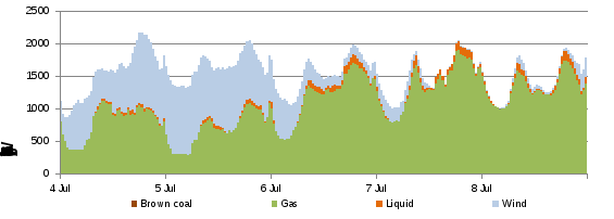 figure 16 shows the energy output (gwh) of gas-fired generators in south australia by fuel type for 6 july and surrounding days.