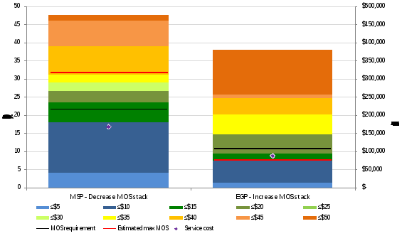 figure 27 illustrates the relevant august mos stacks and mos allocation requirements in the sydney sttm hub for the 25 august gas day.