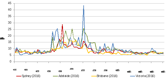 figure 3 shows the daily price of gas in the mandatory gas markets across winter 2016. the weighted average daily imbalance price applies for victoria.