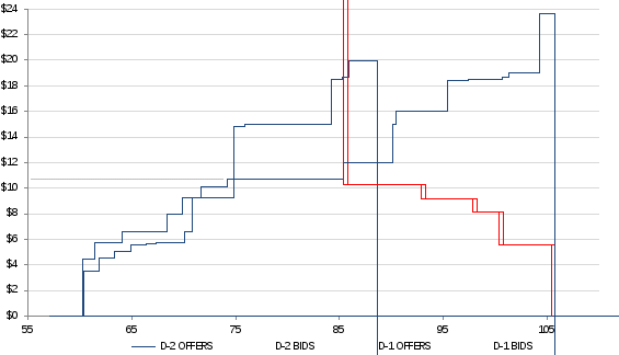 figure 13 illustrates the provisional (d-2) and ex ante (d-1) schedules for the 3 july 2016 gas day in brisbane. prices ($/gj) are shown on the vertical axis and quantities (tj) are shown on the horizontal axis.