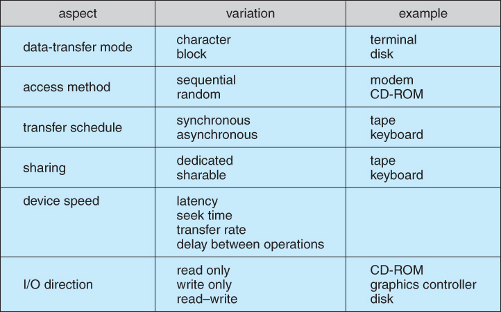 http://www.cs.uic.edu/~jbell/coursenotes/operatingsystems/images/chapter13/13_07_devicecharacteristics.jpg