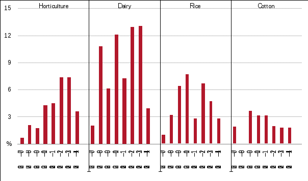 shows proportions of horticulture, dairy, rice and cotton farms selling permanent water entitlements over the period 2006–07 to 2013–14. in general, the highest proportions of farms selling were dairy farms while the lowest proportions were cotton farms. details are provided in the preceding text.