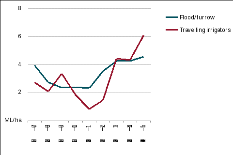 average water application rates per hectare for flood/furrow and travelling irrigation systems varied from year-to-year.