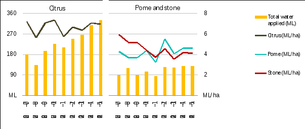 the total average volume of water applied on citrus farms was higher than on pome and stone fruit farms. this reflects both larger crop areas for citrus farms and higher per hectare application rates.