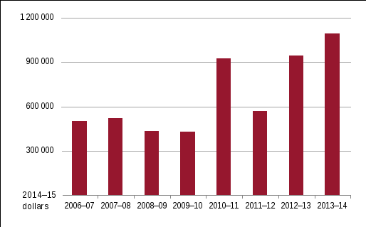 shows data from 2006-07 to 2014-15. average debt tended to increase from 2011-12 through to 2014-15.