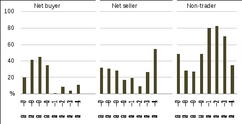 the highest proportions of citrus farms buying or selling water occurred during the drought years from 2006–07 to 2009–10. a minimum of 27 per cent of farms did not trade water in any year.