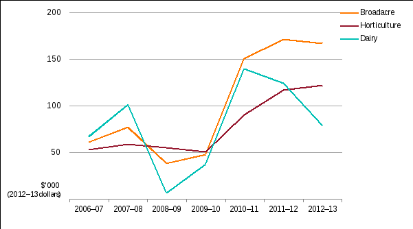 shows farm cash income trends for broadacre, horticulture, and dairy farms in 2012–13 dollars. farm cash income was positive in all years. the figure is discussed in the previous paragraph.