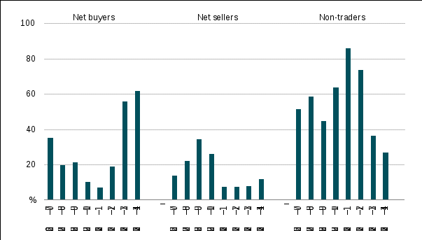 from 2006-07 to 2013-14, a high proportion of dairy farms did not trade water.