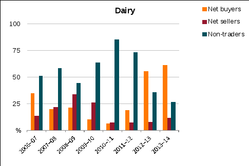 shows proportions of horticulture, dairy, rice and cotton farms trading temporary water over the period 2006–07 to 2013–14. a general increase in farms trading water occurred in around 2007–08 and again in about 2011–12. details are provided in the preceding text.