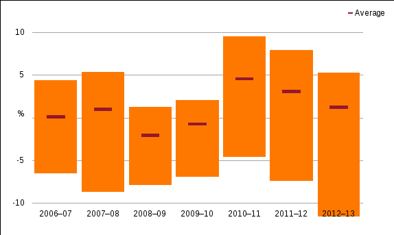 shows rate of return range and average for 2006–07 to 2012–13. the figure is discussed in the previous two paragraphs.