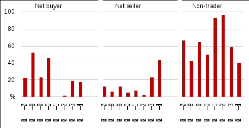 on average, 64 per cent of pome and stone fruit farms did not trade allocation water from 2006–07 to 2013–14. up to around 50 per cent of farms purchased allocation water during the drier years 2006–07 to 2009–10.