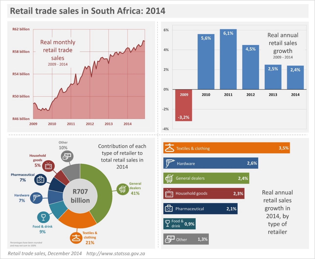 http://www.statssa.gov.za/wp-content/uploads/2015/02/retail-infographic_final.jpg