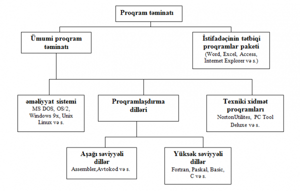 fərdi kompüterin proqram təminatı