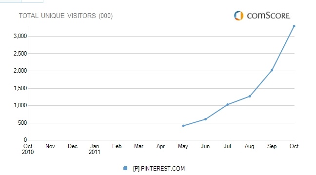 image via techcrunch, using comscore data