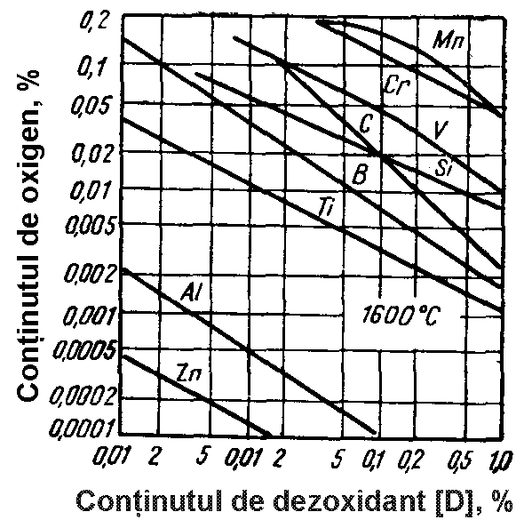 dezoxidare