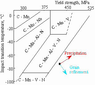 http://www.matter.org.uk/steelmatter/metallurgy/strength/images/strength_itt_diagram.gif