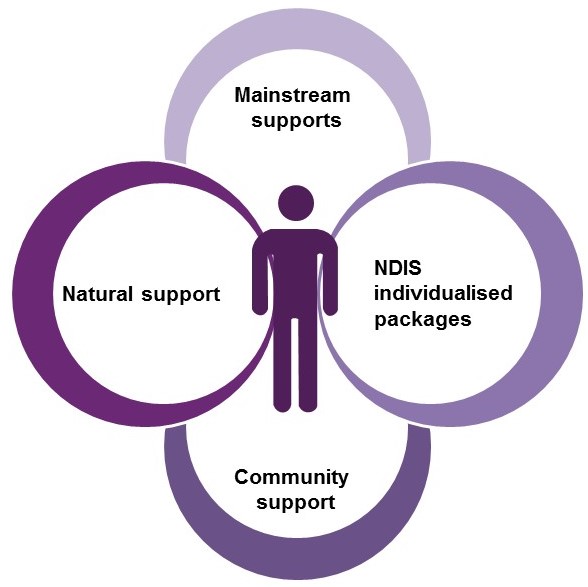 a visual representation of a person surrounded by four circles of supports - mainstream, ndis individualised packages, community and natural supports.