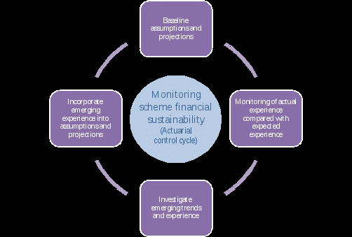 a visual representation of the four steps in the actuarial controle model - baseline assumptions and projections, monitoring actual experience, investiagting emerging trends, incorporating experience in assumptions and projections.