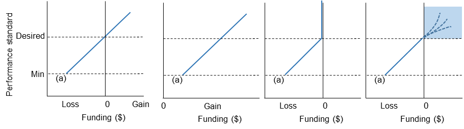 this shows the effects of different incentives arrangements that can be used to encourage universities to improve teaching performance. there are 4 models: (1) penalise a university that performs below the desired performance standard, and reward it if it performs above – with the rate of penalty/reward being linear; (2) provide some minimum payment to a university that is at the minimum acceptable standard (even if it is below the desired standard), and pay more, the greater it exceeds the minimum acceptable level; (3) penalise all universities that are below the desired performance standard; (4) penalise universities that are below the desired performance standard, and reward universities that are above the standard, but with a reward amount that reflects a fixed prize pool for all universities.