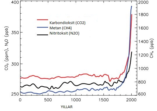 0-2005 e kadar co2 değişimi