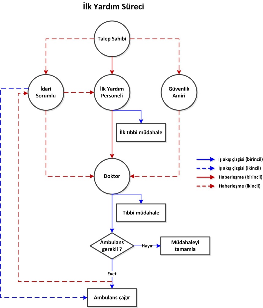 c:\users\tedu\appdata\local\temp\ilk yardim sureci akis semasi.jpg