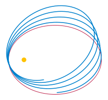 http://upload.wikimedia.org/wikipedia/commons/thumb/2/28/relativistic_precession.svg/220px-relativistic_precession.svg.png